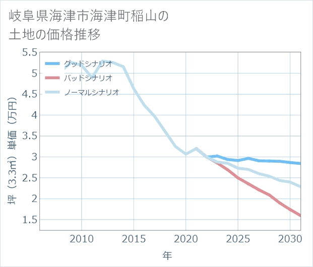 岐阜県海津市海津町稲山の土地価格推移