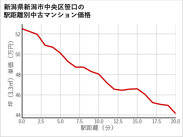 新潟県新潟市中央区笹口の徒歩距離別の中古マンション坪単価