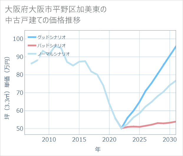 大阪府大阪市平野区加美東の中古戸建て価格推移