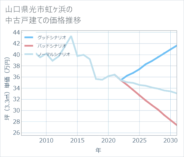 山口県光市虹ケ浜の中古戸建て価格推移