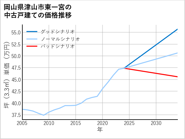 岡山県津山市東一宮の中古戸建て価格推移