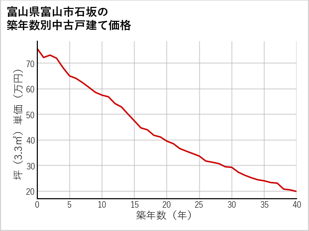 富山県富山市石坂の築年数別の中古戸建て坪単価