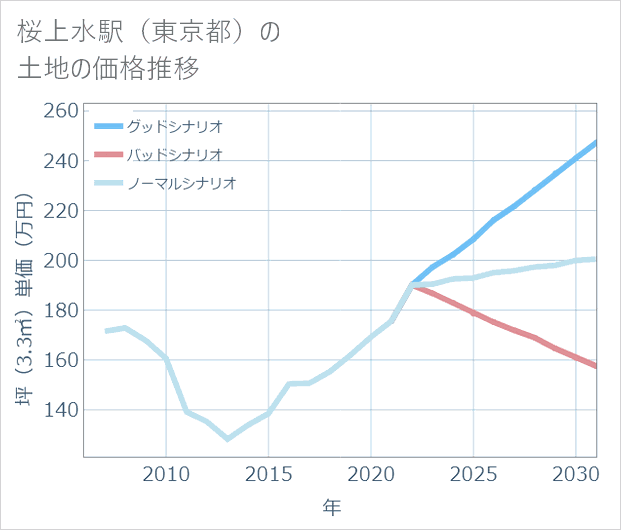 桜上水駅(東京都)の土地価格推移