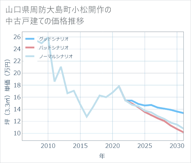 山口県周防大島町小松開作の中古戸建て価格推移