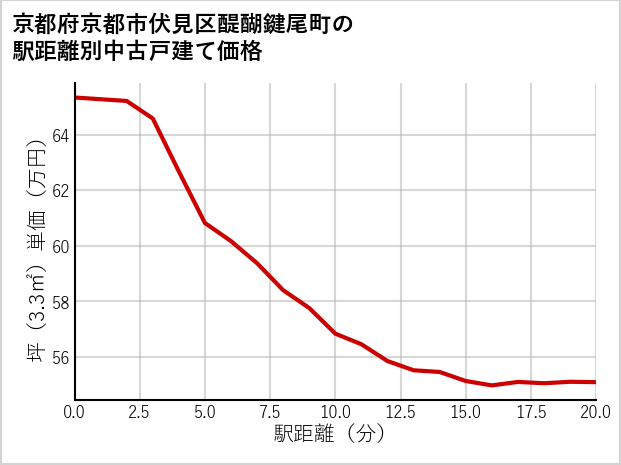 京都府京都市伏見区醍醐鍵尾町の徒歩距離別の中古戸建て坪単価