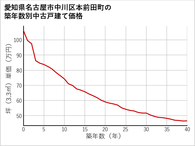 愛知県名古屋市中川区本前田町の築年数別の中古戸建て坪単価