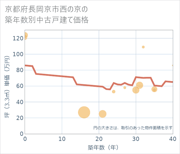 京都府長岡京市西の京の築年数別の中古戸建て坪単価