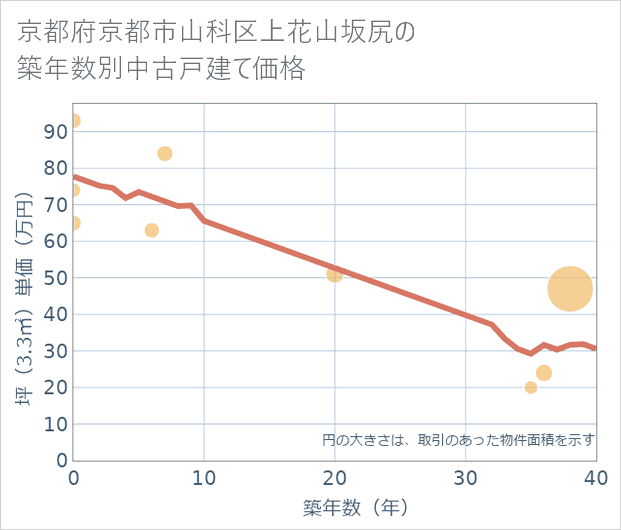 京都府京都市山科区上花山坂尻の築年数別の中古戸建て坪単価