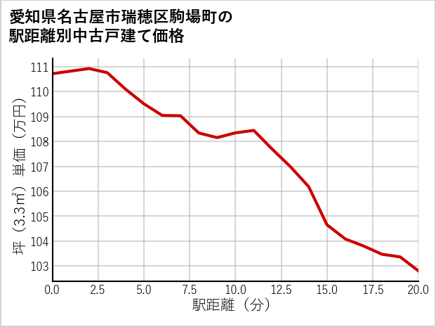 愛知県名古屋市瑞穂区駒場町の徒歩距離別の中古戸建て坪単価