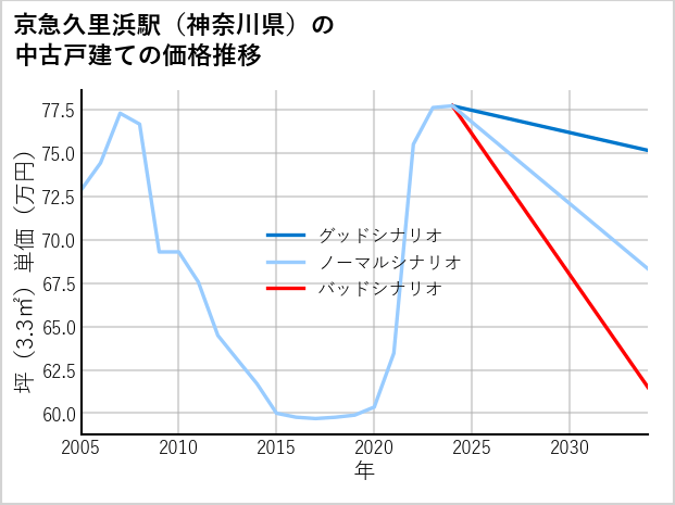 京急久里浜駅（神奈川県）の中古戸建て価格推移