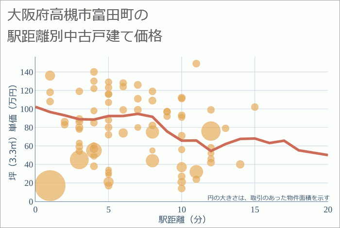 大阪府高槻市富田町の徒歩距離別の中古戸建て坪単価