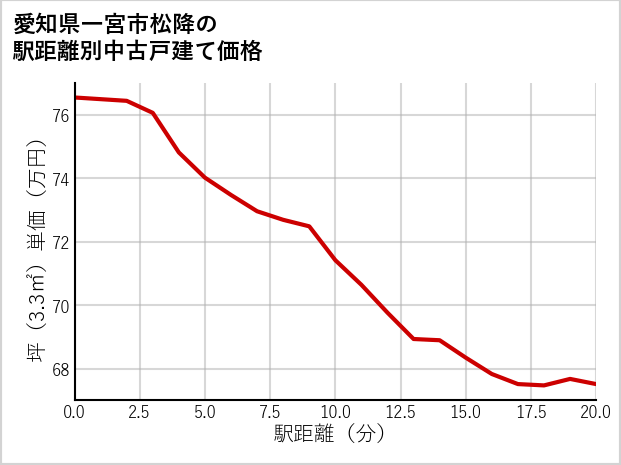 愛知県一宮市松降の徒歩距離別の中古戸建て坪単価