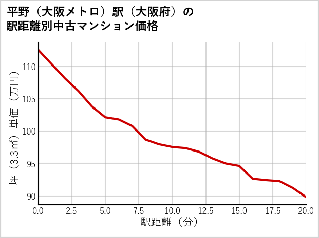 平野〔大阪メトロ〕駅（大阪府）の徒歩距離別の中古マンション坪単価