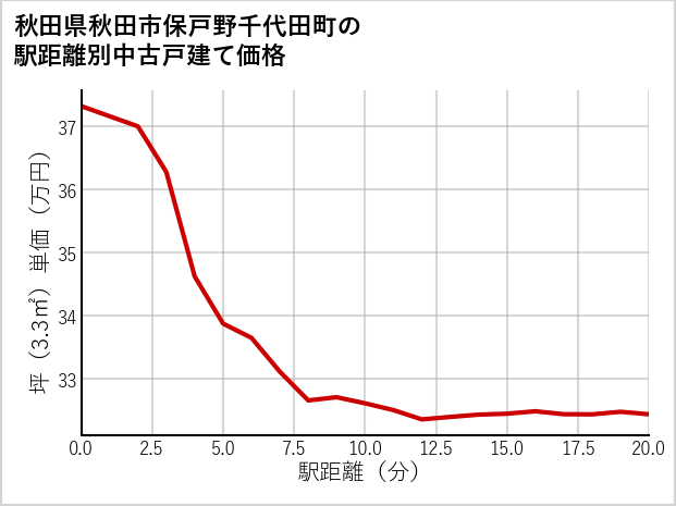 秋田県秋田市保戸野千代田町の徒歩距離別の中古戸建て坪単価