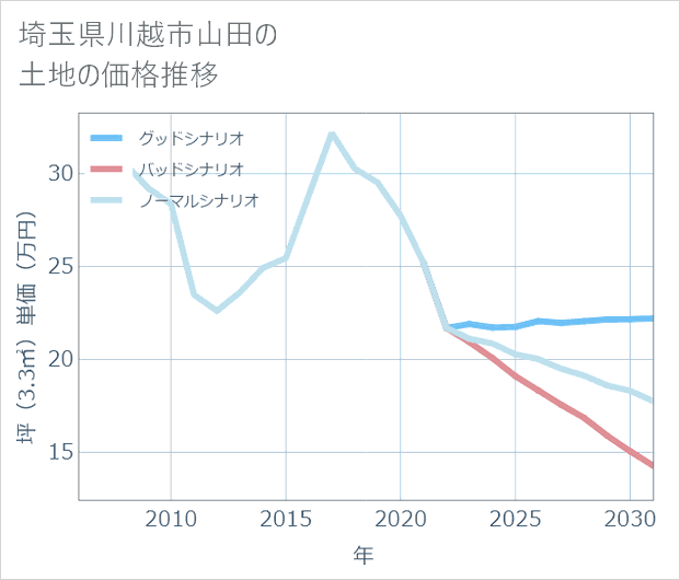 埼玉県川越市山田の土地価格推移