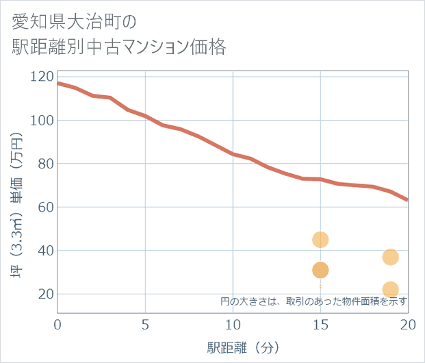 愛知県大治町の徒歩距離別の中古マンション坪単価
