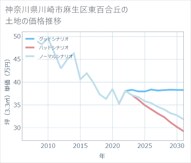 神奈川県川崎市麻生区東百合丘の土地価格推移