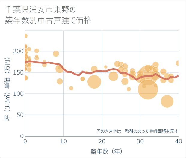 千葉県浦安市東野の築年数別の中古戸建て坪単価