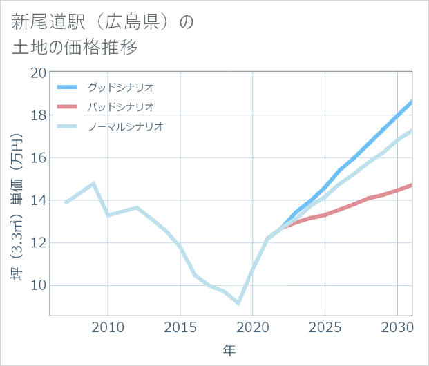 新尾道駅(広島県)の土地価格推移