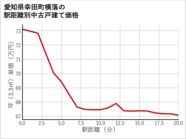 愛知県幸田町横落の徒歩距離別の中古戸建て坪単価