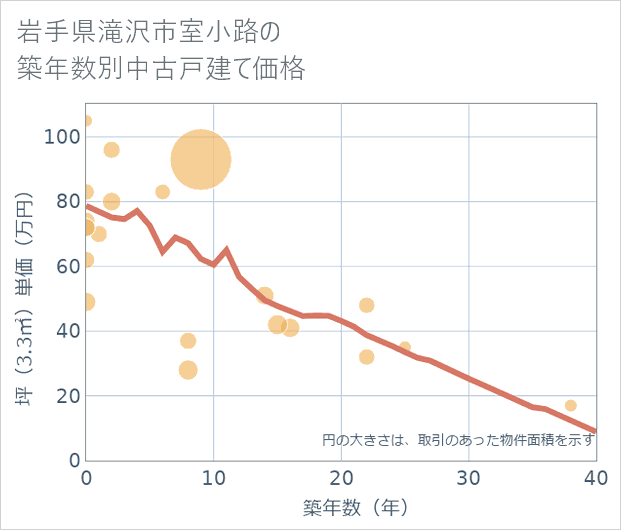 岩手県滝沢市室小路の築年数別の中古戸建て坪単価