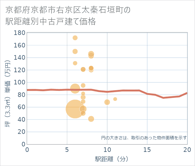 京都府京都市右京区太秦石垣町の徒歩距離別の中古戸建て坪単価
