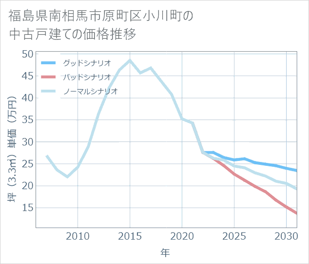 福島県南相馬市原町区小川町の中古戸建て価格推移