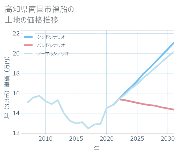 高知県南国市福船の土地価格推移