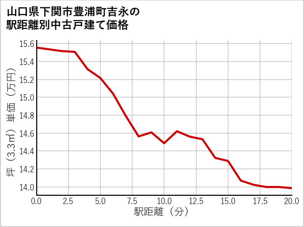 山口県下関市豊浦町吉永の徒歩距離別の中古戸建て坪単価