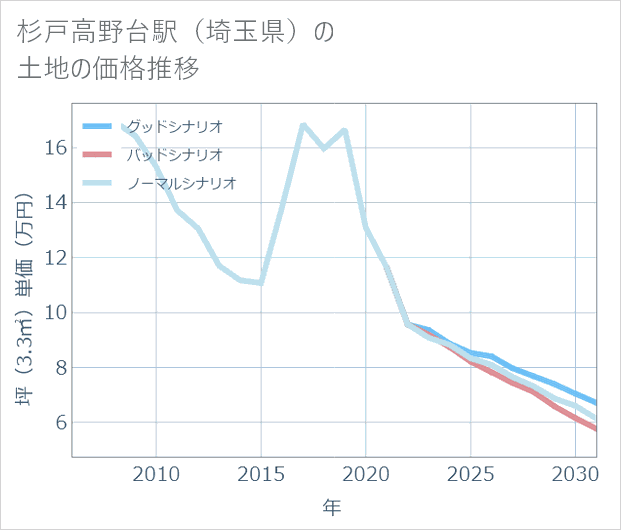 杉戸高野台駅(埼玉県)の土地価格推移