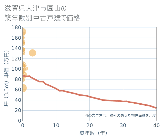 滋賀県大津市園山の築年数別の中古戸建て坪単価