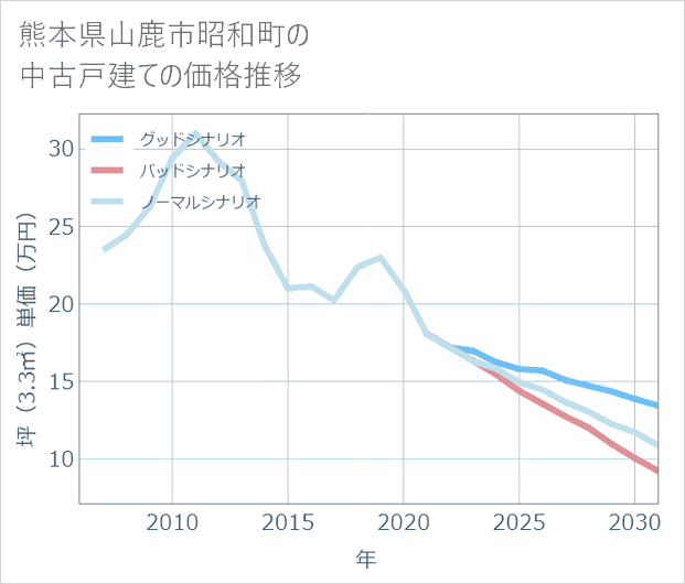 熊本県山鹿市昭和町の中古戸建て価格推移