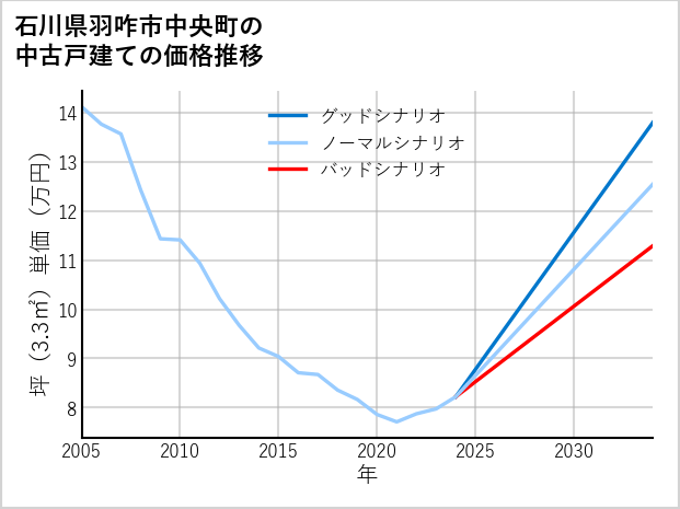 石川県羽咋市中央町の中古戸建て価格推移