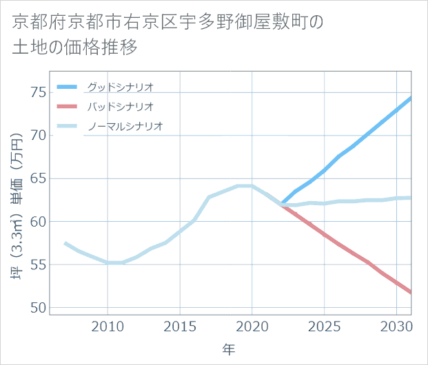 京都府京都市右京区宇多野御屋敷町の土地価格推移