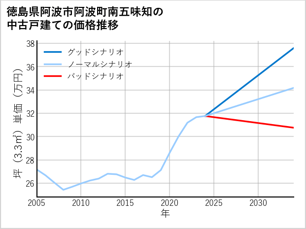 徳島県阿波市阿波町南五味知の中古戸建て価格推移