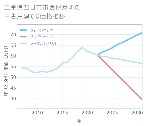 三重県四日市市西伊倉町の中古戸建て価格推移