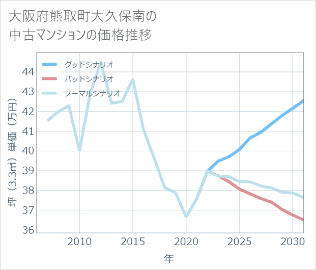 大阪府熊取町大久保南の中古マンション価格推移