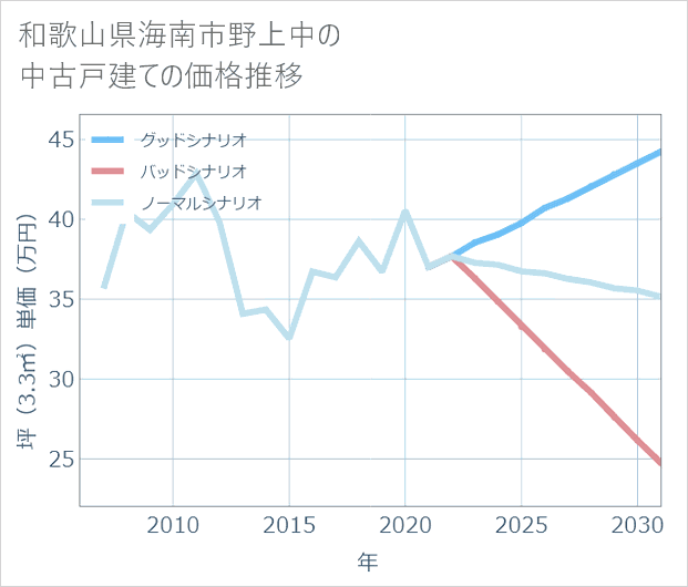 和歌山県海南市野上中の中古戸建て価格推移