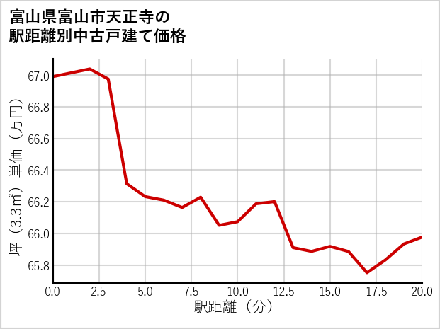 富山県富山市天正寺の徒歩距離別の中古戸建て坪単価