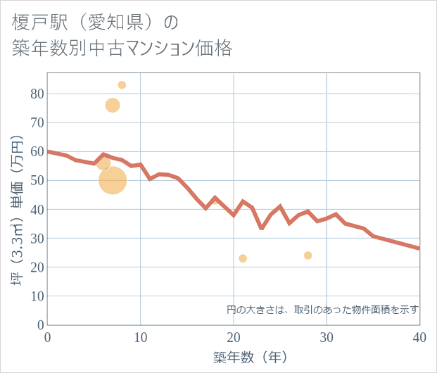 榎戸駅(愛知県)の築年数別の中古マンション坪単価