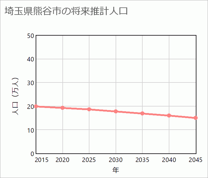 熊谷市の将来推計人口