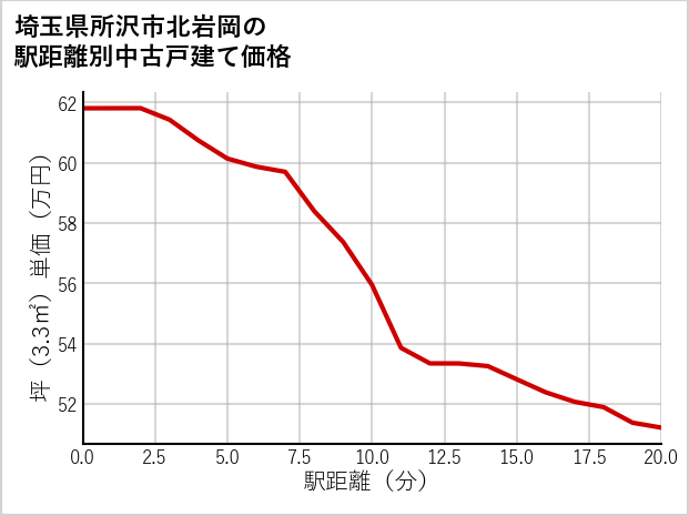 埼玉県所沢市北岩岡の徒歩距離別の中古戸建て坪単価