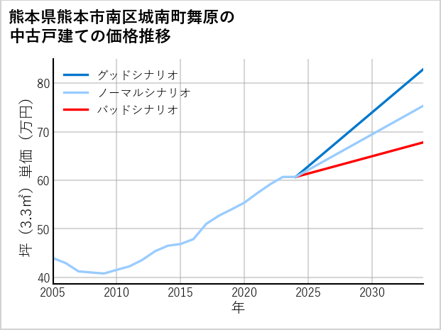 熊本県熊本市南区城南町舞原の中古戸建て価格推移
