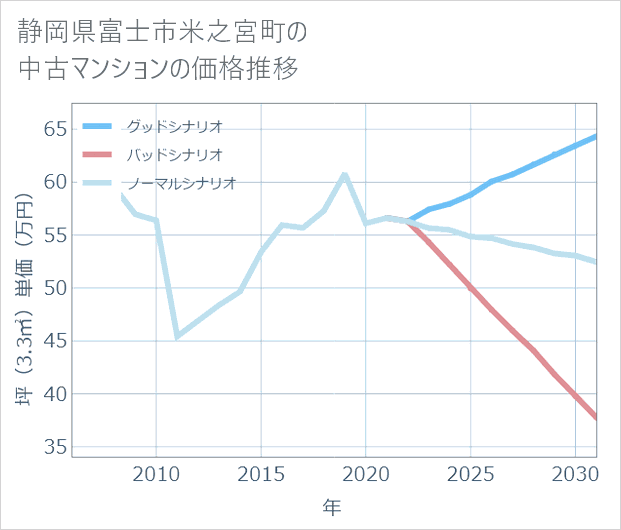 静岡県富士市米之宮町の中古マンション価格推移