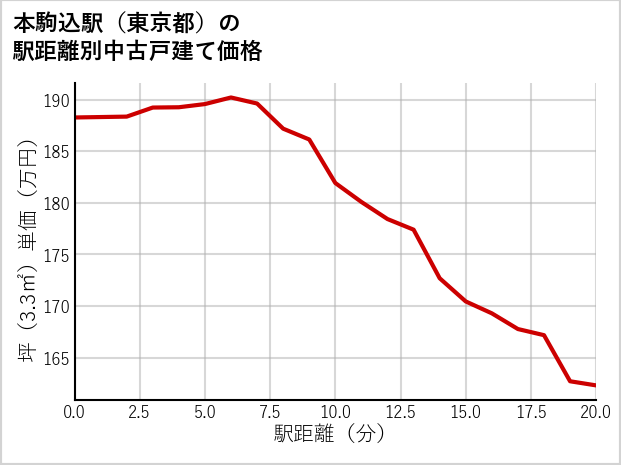 本駒込駅（東京都）の徒歩距離別の中古戸建て坪単価