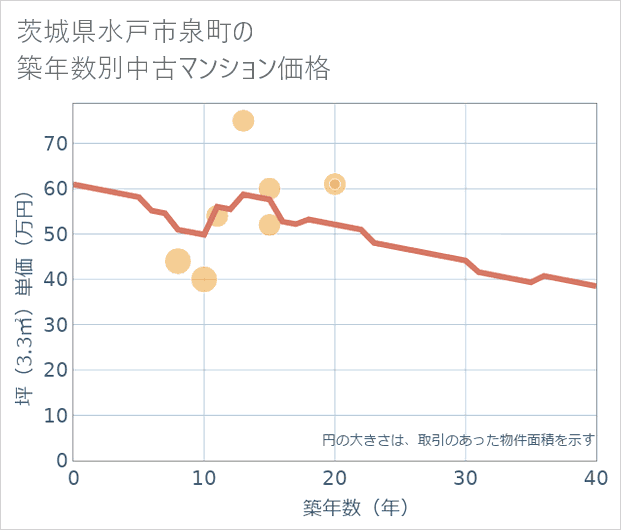 茨城県水戸市泉町の築年数別の中古マンション坪単価