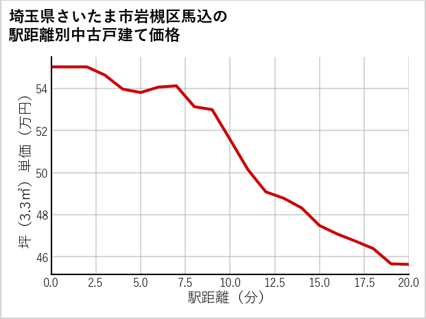 埼玉県さいたま市岩槻区馬込の徒歩距離別の中古戸建て坪単価