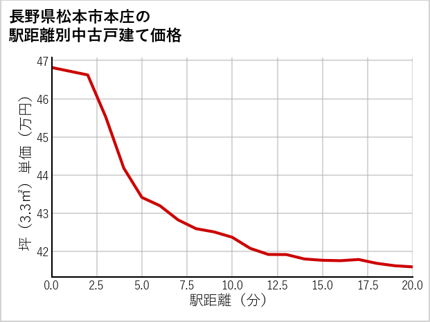 長野県松本市本庄の徒歩距離別の中古戸建て坪単価