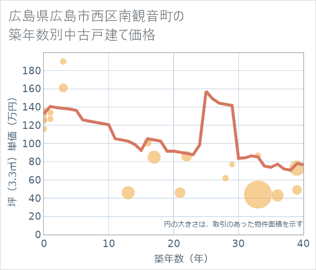 広島県広島市西区南観音町の築年数別の中古戸建て坪単価