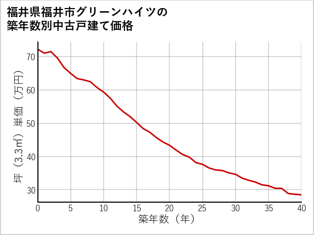 福井県福井市グリーンハイツの築年数別の中古戸建て坪単価